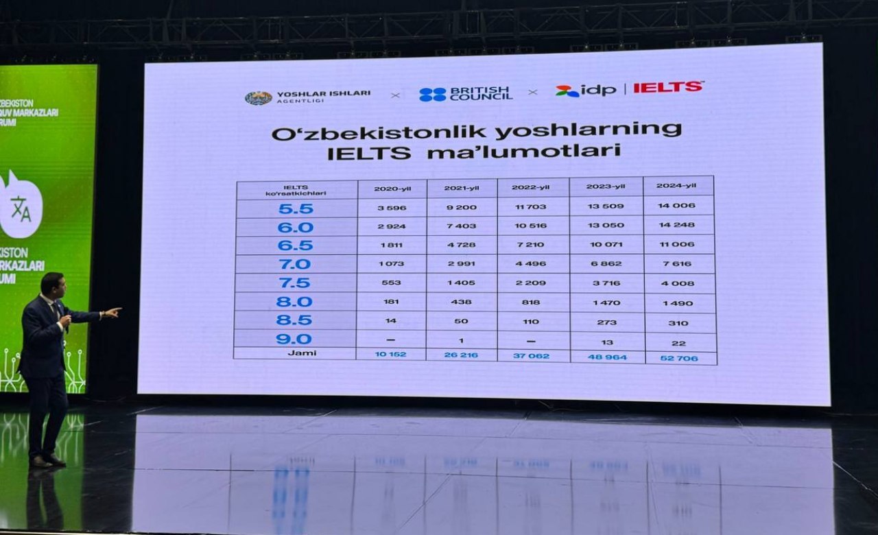 O‘zbekistonlik yoshlarning IELTS bo‘yicha natijalari e’lon qilindi