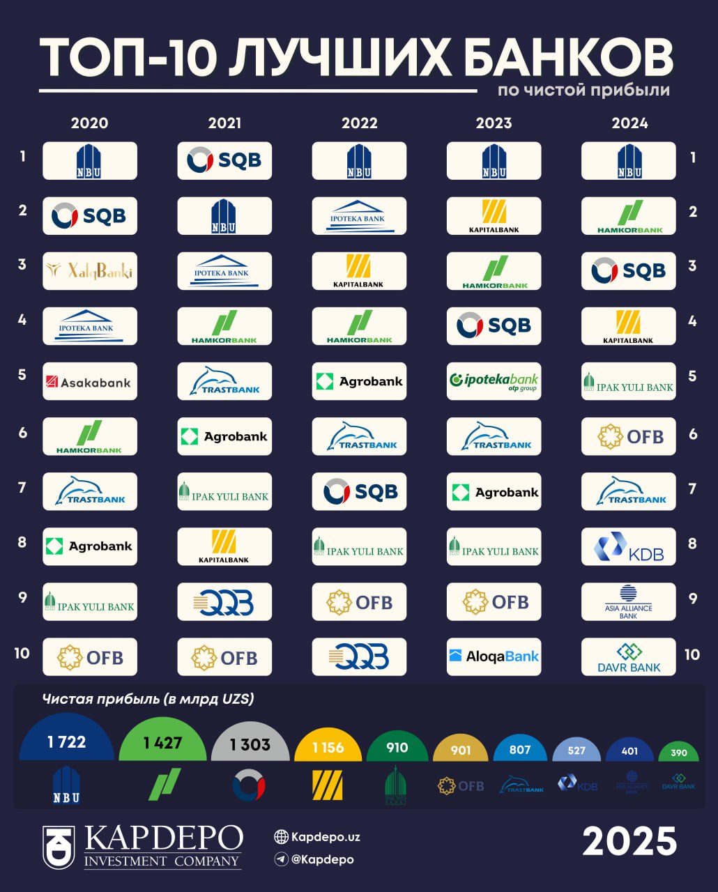Ўзбекистоннинг энг кучли 10 банки рейтинги эълон қилинди