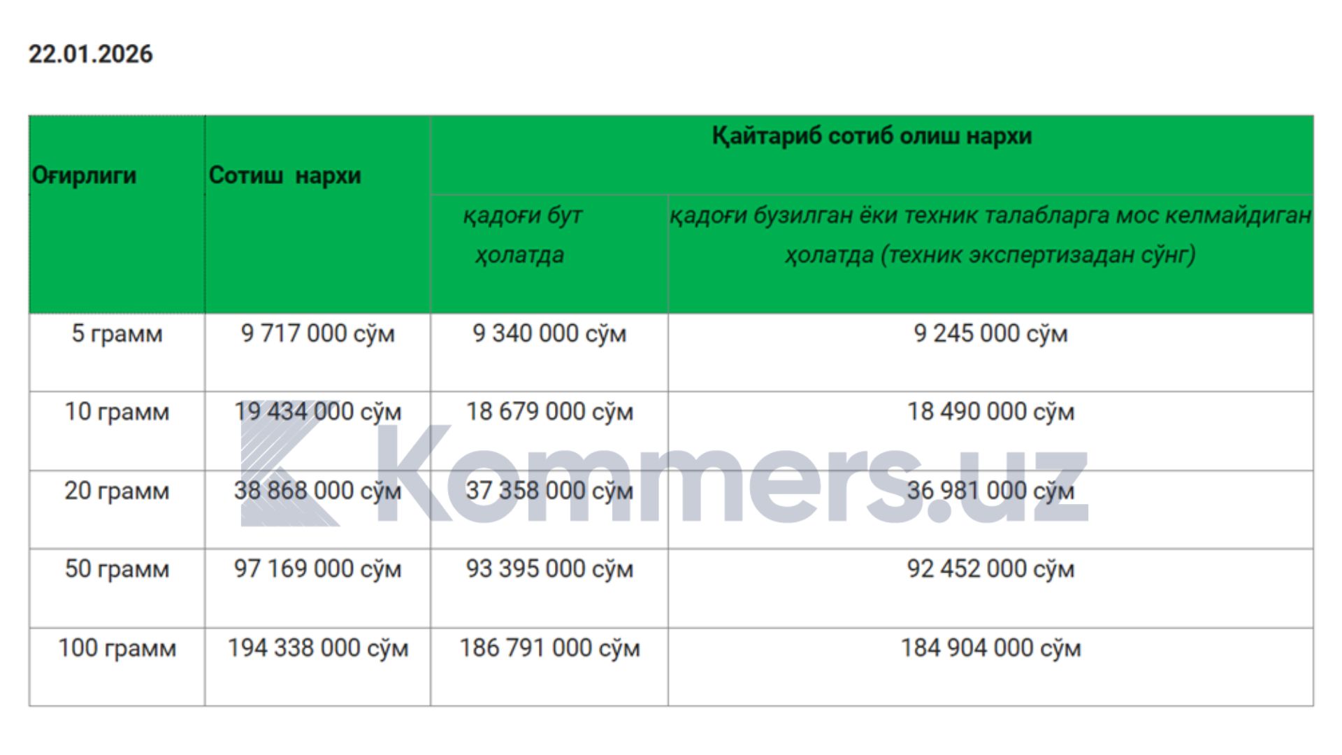 Ўзбекистонда 5 граммли қуйма олтин нархи биринчи марта 9,7 млн сўмга чиқди